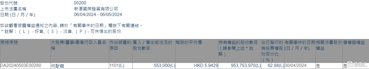新濠国际发展(00200.HK)获主席兼行政总裁何猷龙增持55.3万股