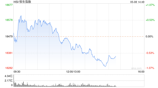 午评：港股恒指跌0.37% 恒生科指跌0.63% 内房股领跌两市